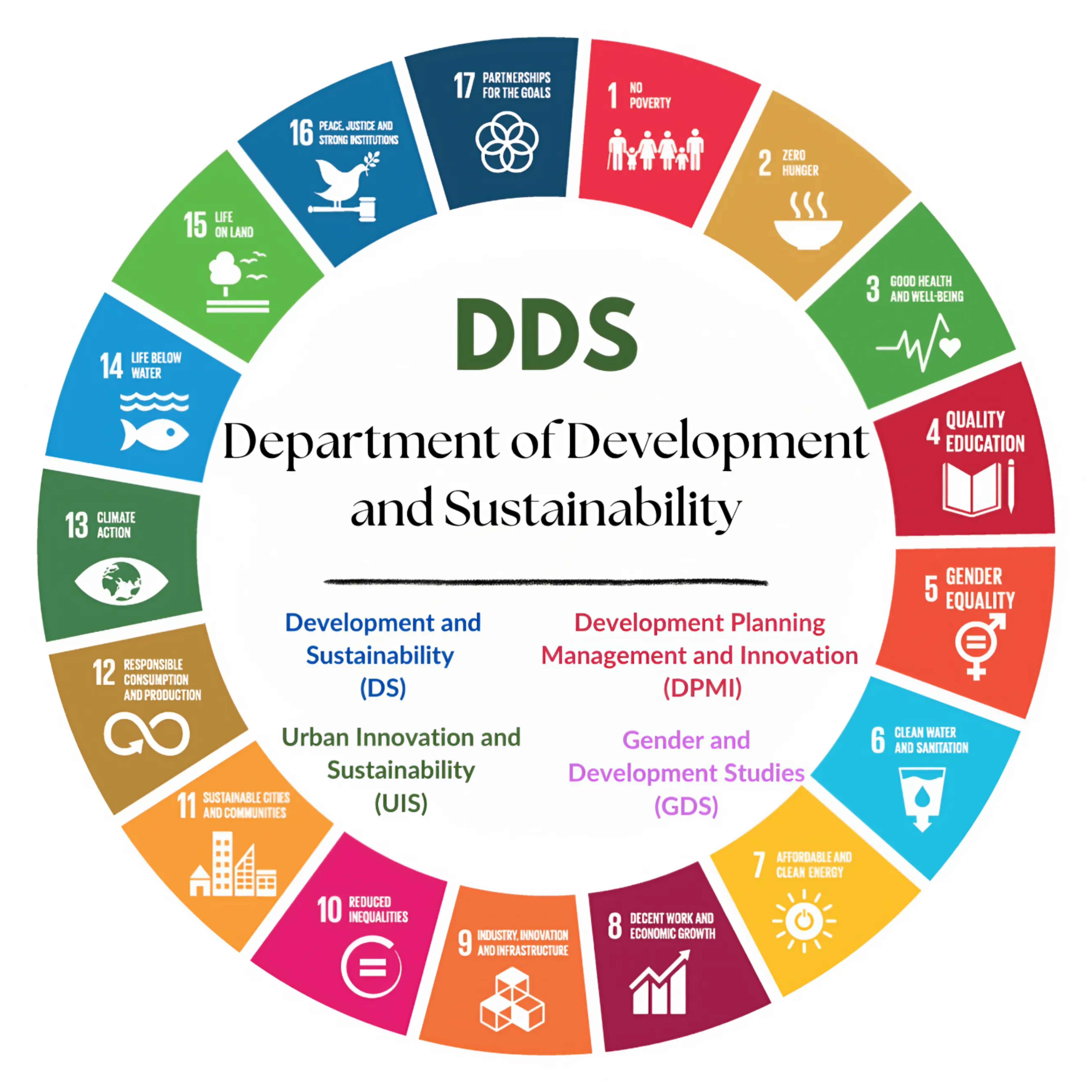 Department of Development and Sustainability